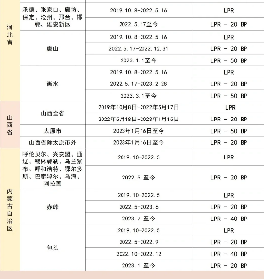 9月25号房贷调整利率有通知吗11