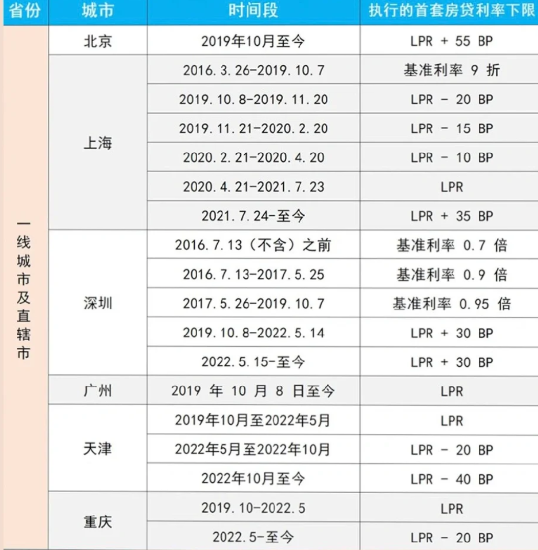 9月25号房贷调整利率有通知吗3