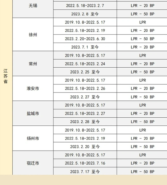 9月25号房贷调整利率有通知吗5