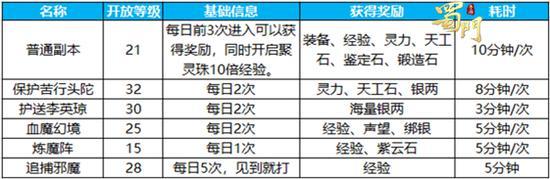 蜀门手游怎么快速刷任务（《蜀门》最全副本刷新表大全）